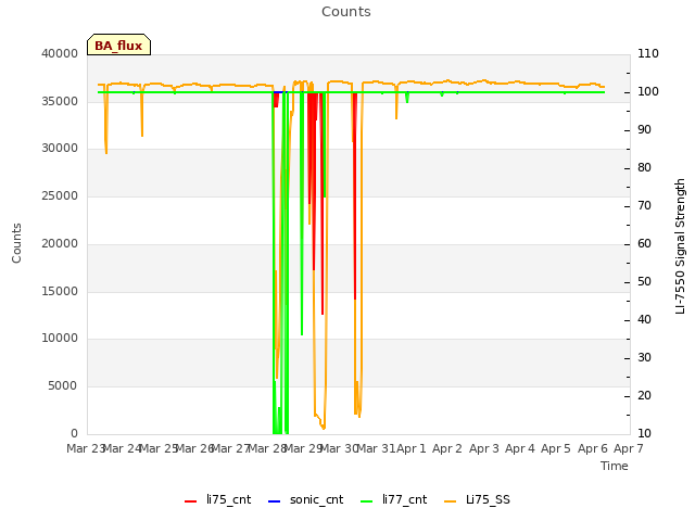 plot of Counts