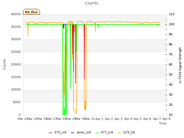 plot of Counts