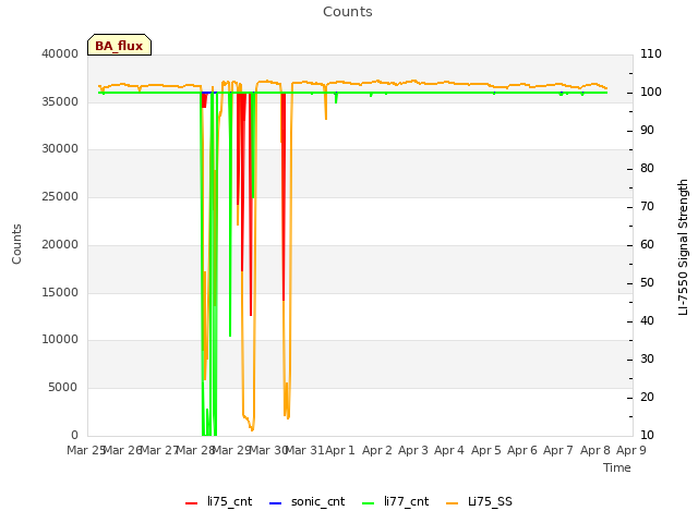 plot of Counts