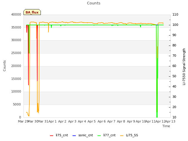 plot of Counts