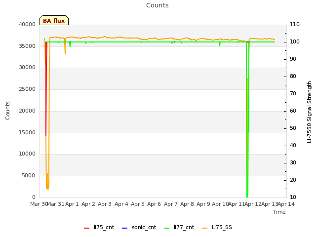 plot of Counts