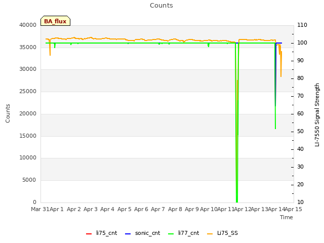 plot of Counts