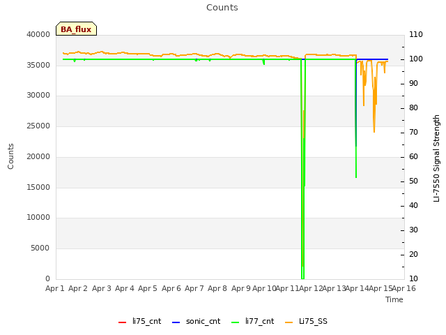 plot of Counts