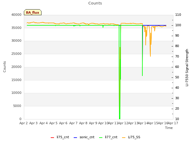 plot of Counts