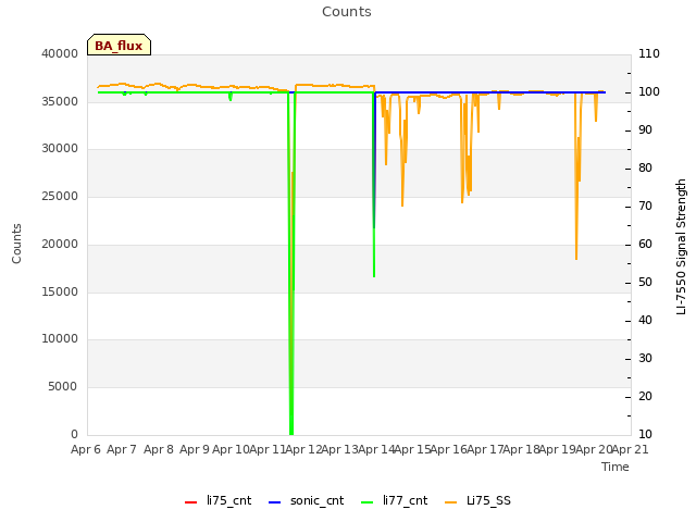 plot of Counts