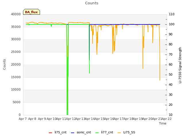 plot of Counts