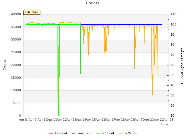 plot of Counts