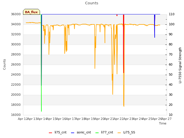 plot of Counts