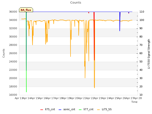 plot of Counts