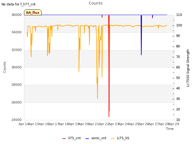 plot of Counts