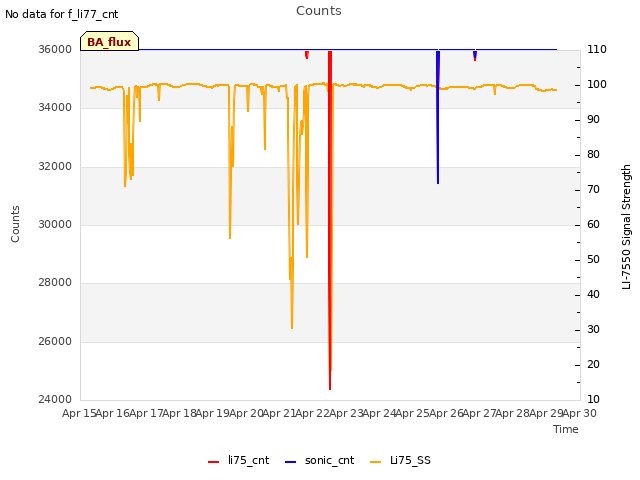 plot of Counts