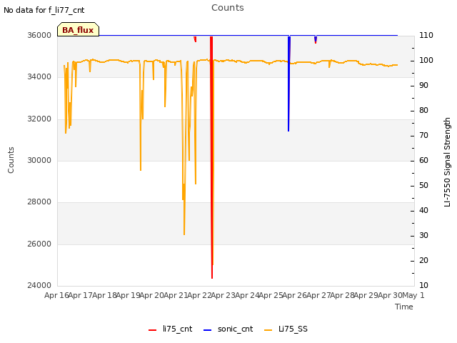 plot of Counts