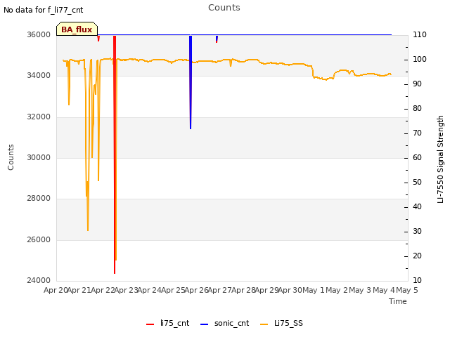 plot of Counts