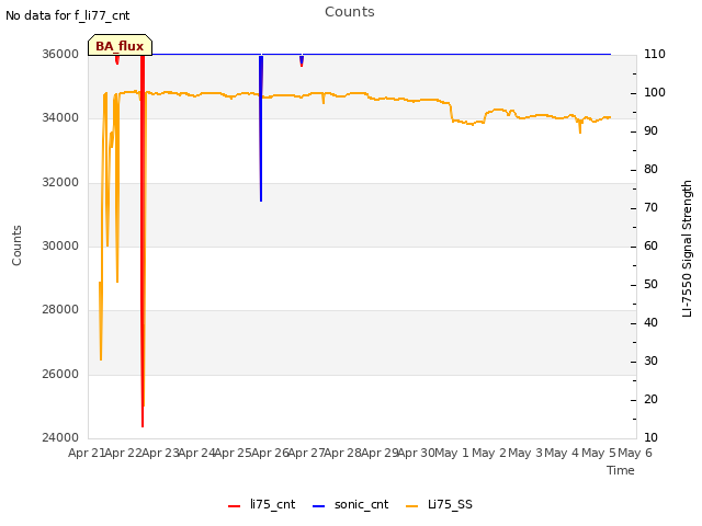 plot of Counts