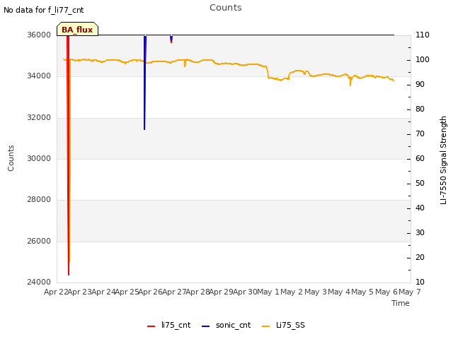 plot of Counts