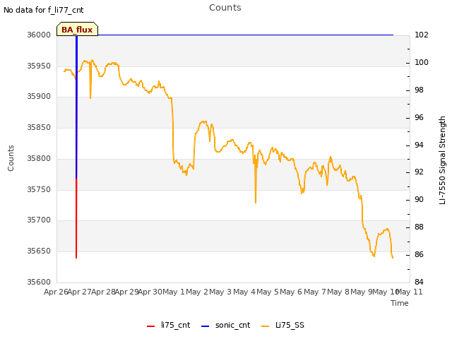 plot of Counts