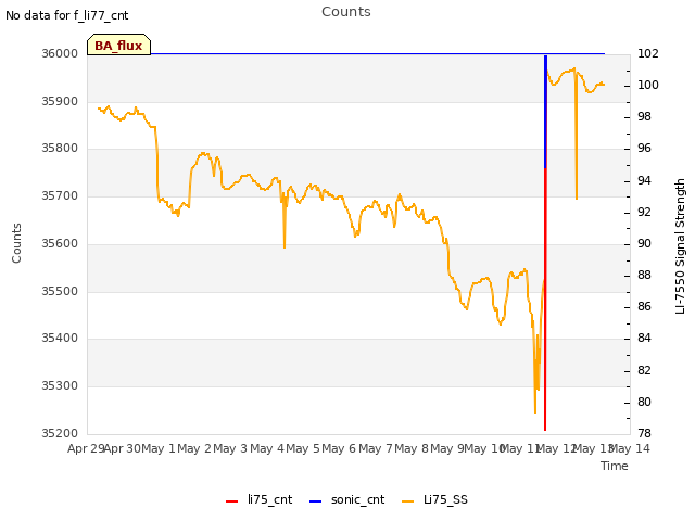 plot of Counts