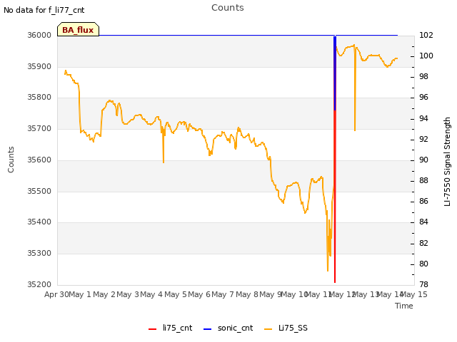 plot of Counts