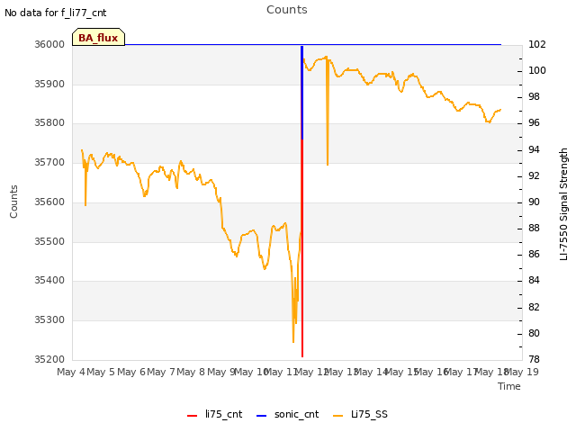 plot of Counts