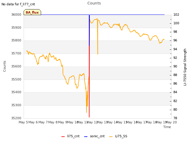 plot of Counts