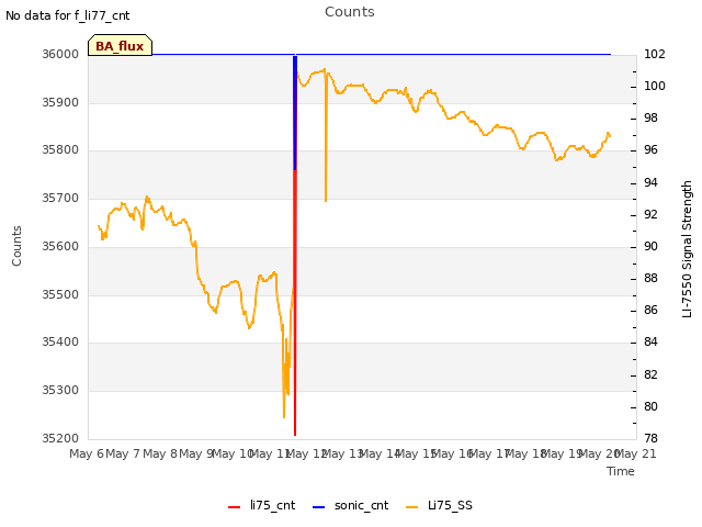 plot of Counts