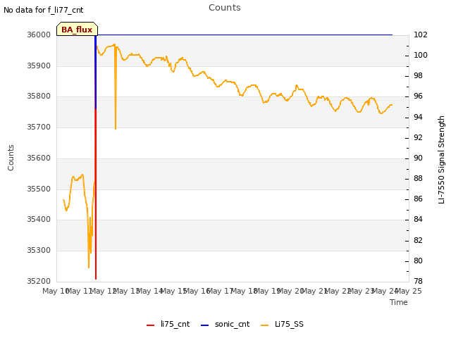 plot of Counts