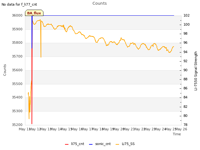 plot of Counts