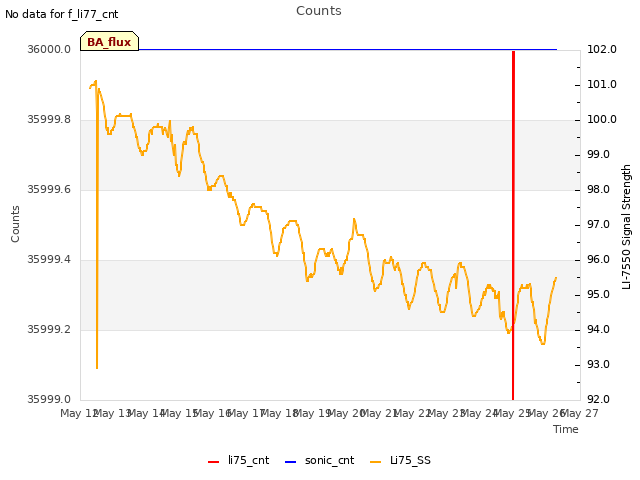 plot of Counts