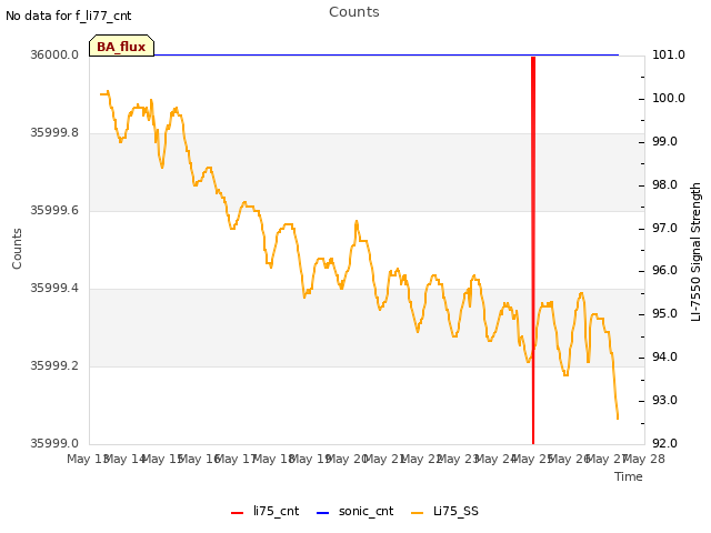 plot of Counts