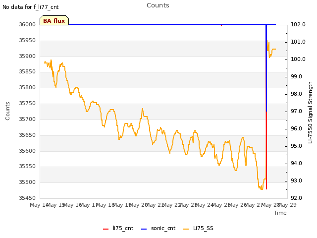 plot of Counts