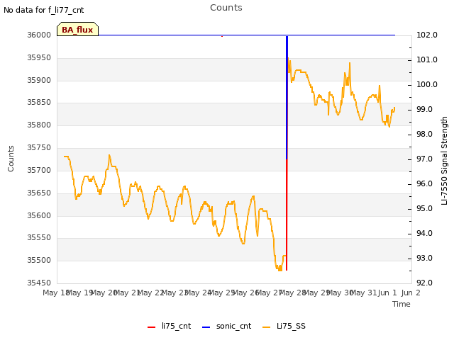 plot of Counts