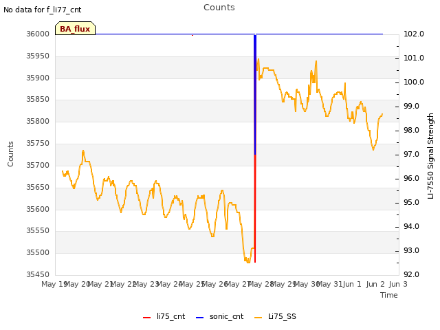 plot of Counts