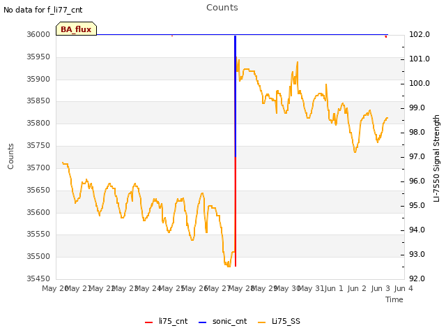 plot of Counts