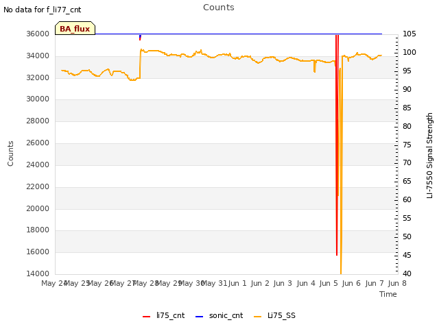 plot of Counts