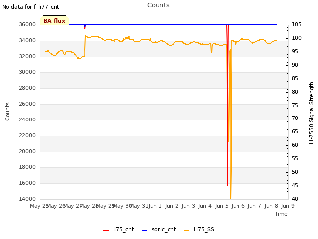 plot of Counts