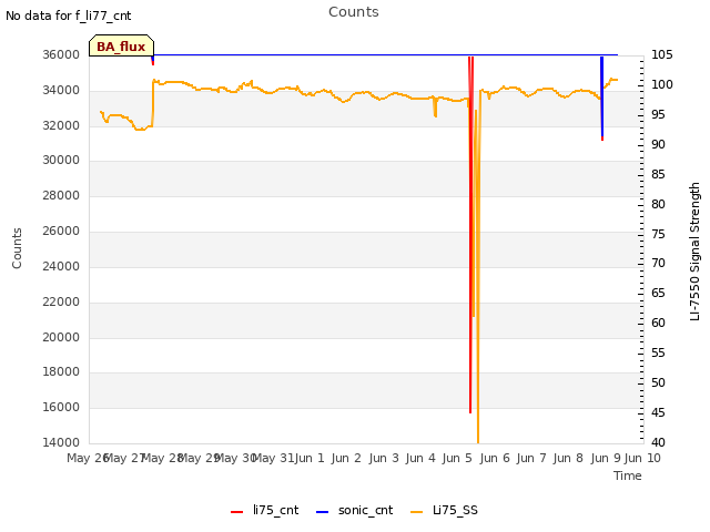 plot of Counts