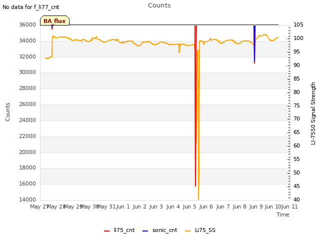 plot of Counts