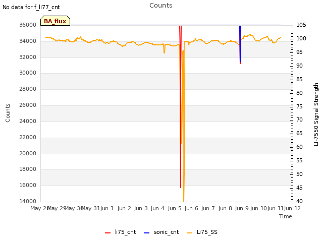 plot of Counts