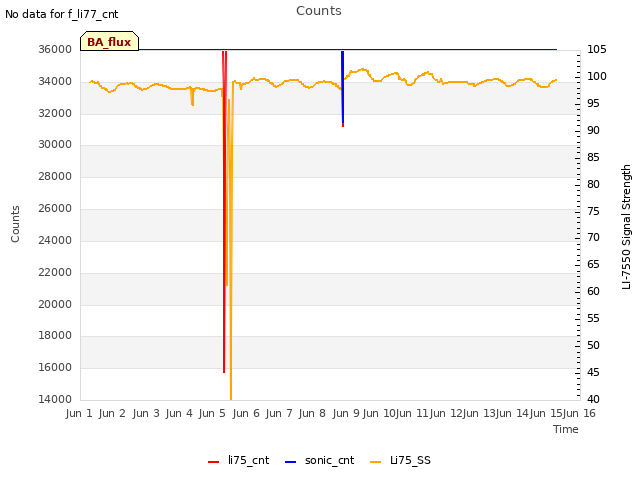 plot of Counts