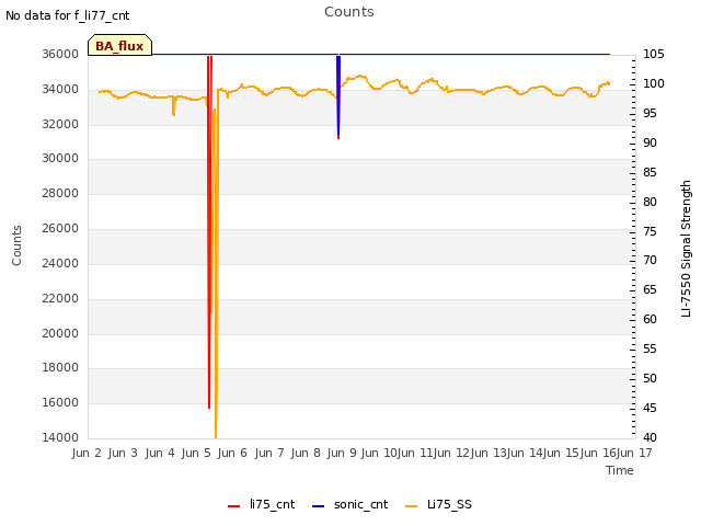 plot of Counts