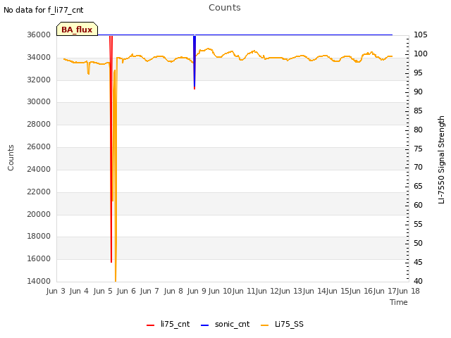 plot of Counts