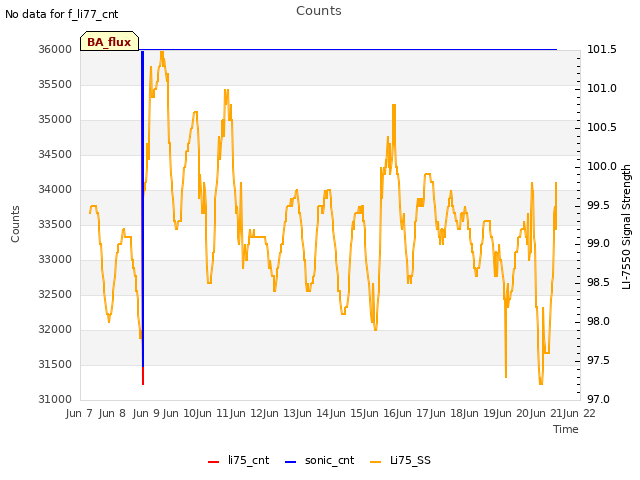 plot of Counts