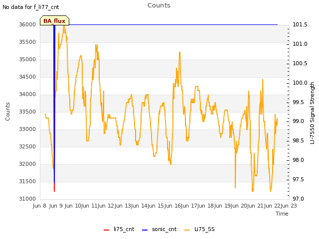 plot of Counts