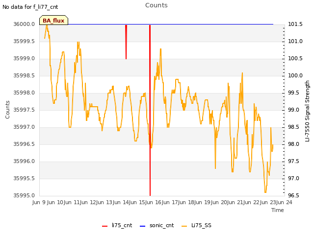 plot of Counts