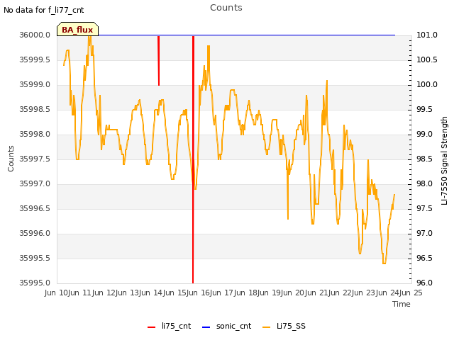 plot of Counts