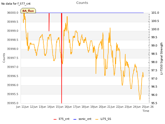 plot of Counts