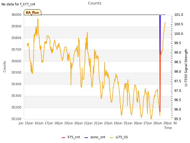 plot of Counts