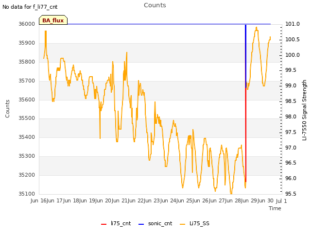 plot of Counts