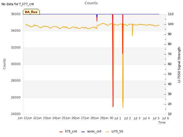 plot of Counts