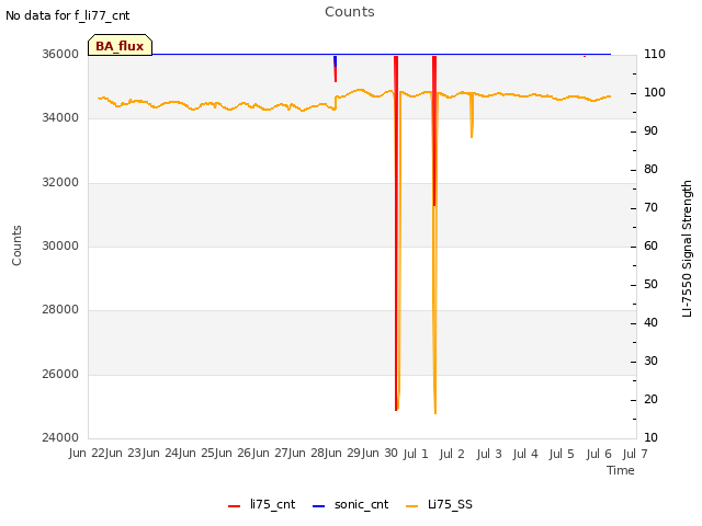 plot of Counts